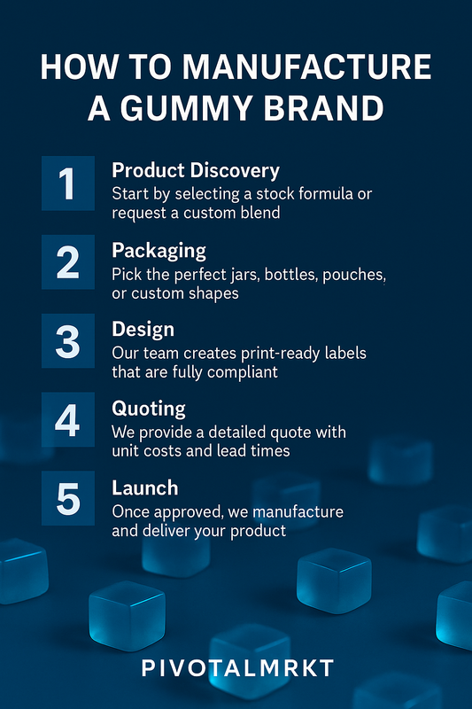 How to Manufacture a Gummy Brand: The 5-Step PivotalMRKT Process